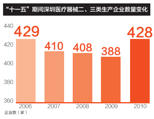 “十一五”期間深圳醫(yī)療器械二、三類生產(chǎn)企業(yè)數(shù)量變化
