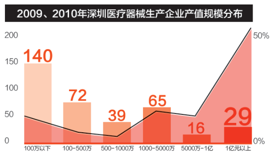 2009、2010年深圳醫(yī)療器械生產(chǎn)企業(yè)產(chǎn)值規(guī)模分布